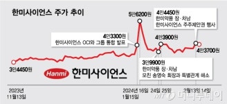 모녀vs형제 갈등에…널뛰는 한미사이언스 주가, 어느 장단에 맞출까