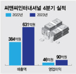 최대 매출 또 경신...씨앤씨인터내셔널 깜짝 실적