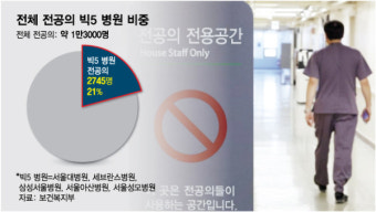 당장 잡힌 수술은 어쩌고…빅5 전공의 전원 '사직서' 제출 예고