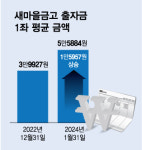 [단독]부동산PF 충당금 부담에…새마을금고, 1좌 출자금 40% 올랐다