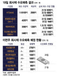 금리 5%대 중반 완판, 완판, 완판…개미들 대박이다 달려간 곳은