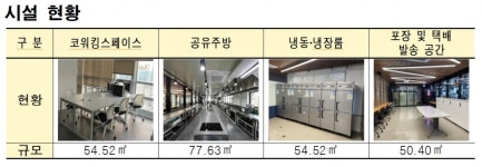 서울시 청년 쿡 비즈니스센터 입주 기업, 지난해 매출 100억 넘었다