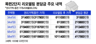 집값 맞먹는 분담금 5억…재건축보다 낫다던 리모델링의 배신