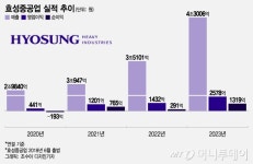 작년 순이익 353% 증가한 효성중공업, 출범 후 첫 배당