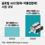 빅파마와 기술수출 논의 삼성도 픽한 이 기업, ADC 강자 노린다