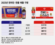 국산 종합감기약 선두 각축전…약국은 판피린·편의점은 판콜 강세