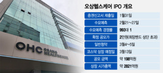 오상헬스케어, IPO 흥행 청신호…바이오 잔혹사 반전 불씨될까