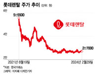 롯데렌탈, 상장후 한번도 공모가 회복 못한 좀비주가에 눈물만