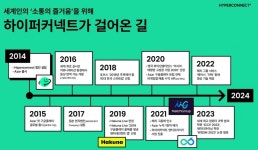 2조 매각 신화 하이퍼커넥트, 영상채팅으로 1470억건 연결