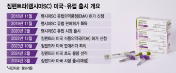 셀트리온, 짐펜트라 美 출시 준비 완료…서정진 회장 직접 영업 뛴다