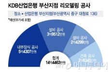 산업은행, 실질적 이전 효과 준비?… 부산지점 14억 리모델링
