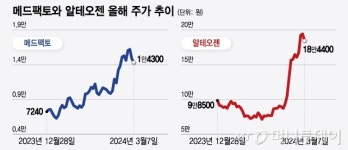메드팩토·알테오젠 주가 2배 뛰었다…스타 바이오 공통점은?