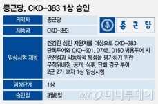 종근당, 당뇨병 복합제 임상 1상 승인…1.5조 시장 사수