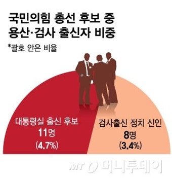'용산·검사 출신' 공천 생존율 8%… 국민의힘 '시스템 공천'의 힘