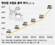 5년새 4155% 성장, 펫보험...잠재력에도 적극적으로 못 판다?