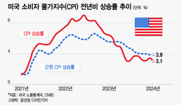 오늘 밤 美 CPI 발표…증시 랠리에 분기점, 하락시 매수할까?