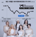 블핑 떠나자 15% 뚝 와이지…베몬 데뷔한대 개미 몰린다