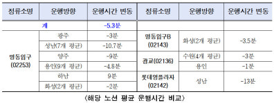 퇴근길 버스 대란 명동입구, 정류소 밀집도 50% 줄었다