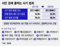 [단독]44억 사기 친 돈으로 차 3대 굴리고…자식 국제유치원 보낸 40대