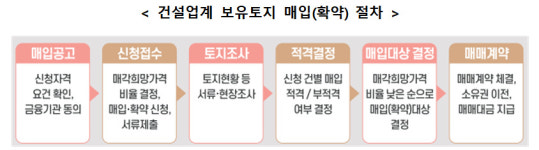 LH 본격등판, 2조원 규모 건설업계 보유 토지 매입... 올해 총 3조원 공급