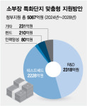 첨단산업 핵심 경쟁력은 클러스터…5067억 맞춤 지원 배경은