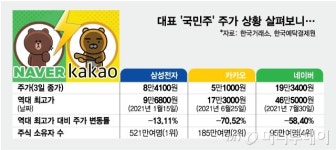 85층! 탈출 후련한 삼전 개미들…네카오는 언제 엇갈린 국민주