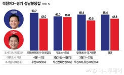 잠룡대전 분당갑 평균지지율, 이광재 48% vs 안철수 43% 접전