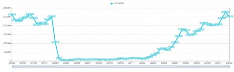 너도 해외여행가? 이른 성수기에..큰손도 여행주 눈독