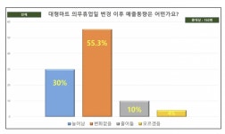 서초구 대형마트 평일휴업 해보니..주변상인 30% 매출 늘었다