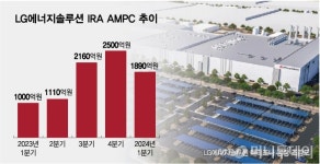 LG에너지솔루션, 전기차 캐즘 영향권 ... AMPC 증가세 꺾였다