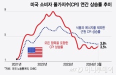 美 슈퍼코어 CPI는 더 올랐다…금리 인하 기대 6월→9월로 연기