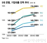 은행 대출경쟁 가계 대신 기업…앞서는 하나·우리, 치고 나오는 신한
