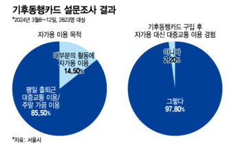 기후동행카드 이용자 4%, 승용차에서 대중교통으로 바꿔 탔다
