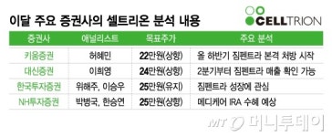 셀트리온, 짐펜트라·유플라이마 '투톱' 뜬다…목표가 줄줄이 'UP'