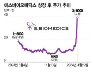 에스바이오메딕스, 한 달 새 주가 4배 껑충…파킨슨 치료제 기대감에 급등