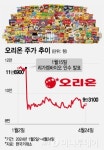미국 MZ 사로잡은 꼬북칩 오리온, 횡보 마침표 찍을 수 있나