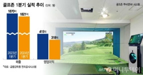 계열사 부진에 영업익 24%↓…골프존, 투비전NX로 벙커샷 노린다