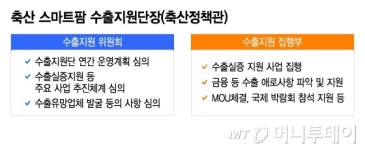 스마트축산 수출영토 넓어진다…농식품부, 수출지원단 가동