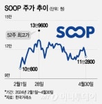 SOOP으로 새로 태어난 아프리카TV…호실적에도 주가 미지근?