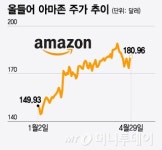 아마존 실적 발표…클라우드 성장세와 배당금 지급에 '관심'[오미주]