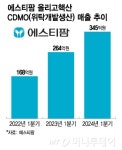 K-올리고 에스티팜, 올리고 매출 31%↑…추가 수주 기대감도