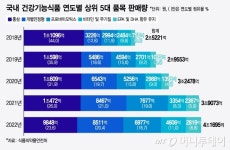 내일부터 건강식품도 당근 가능…6조 시장에 미칠 파장은