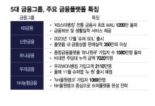 신용대출 10명 중 9명은 앱에서...은행, 플랫폼 기업으로 변신 중
