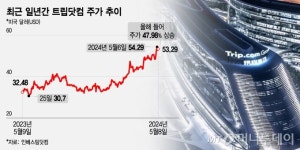 여행객 늘어나자 주가 불기둥…올해 47% 오른 불굴의 中여행주