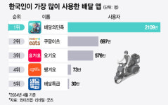 [더차트] 2위 올라선 쿠팡이츠, 배민 1위…국내 인기 배달 앱 순위는