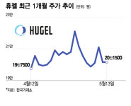 실적 호재 즐비한 휴젤, 균주 이슈 털고 주가 족쇄 풀까