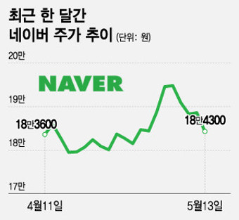네이버 주가 2% 하락, 목표주가 '하향'… 라인야후 악재 본격 반영?