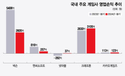 韓 게임사 1분기 실적 선방, 크래프톤 선두...넥슨·엔씨만 울었다