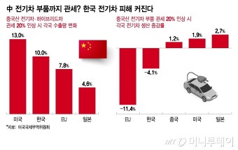 中 전기차 관세, 부품으로 확대되면…