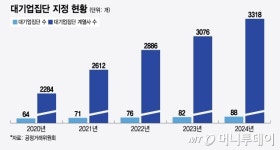하이브 대기업집단 데뷔
